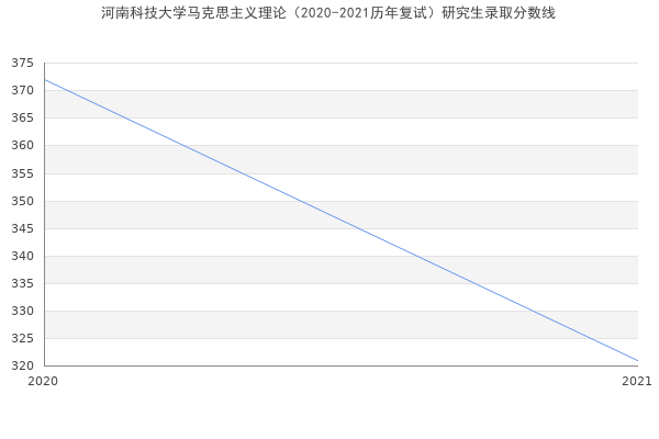 河南科技大学马克思主义理论（2020-2021历年复试）研究生录取分数线