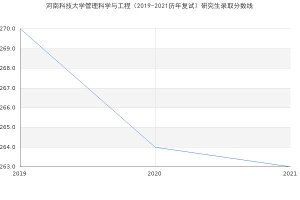 河南科技大学管理科学与工程（2019-2021历年复试）研究生录取分数线