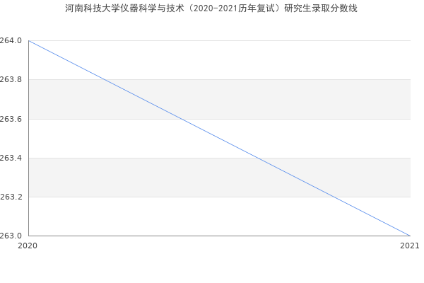 河南科技大学仪器科学与技术（2020-2021历年复试）研究生录取分数线