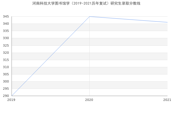 河南科技大学图书馆学（2019-2021历年复试）研究生录取分数线