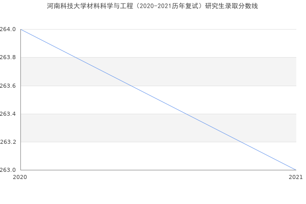 河南科技大学材料科学与工程（2020-2021历年复试）研究生录取分数线