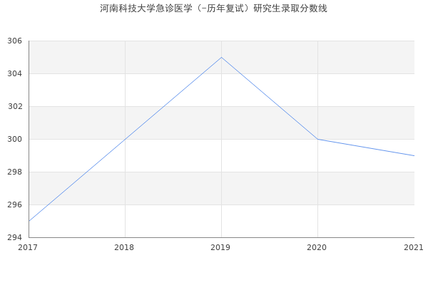 河南科技大学急诊医学（-历年复试）研究生录取分数线