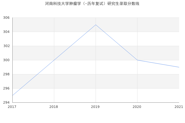 河南科技大学肿瘤学（-历年复试）研究生录取分数线