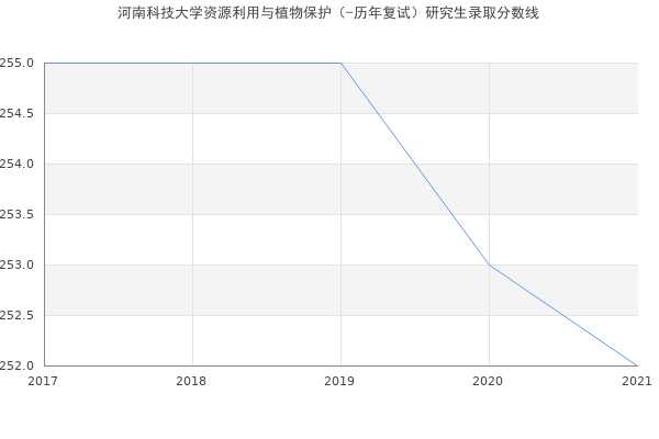 河南科技大学资源利用与植物保护（-历年复试）研究生录取分数线