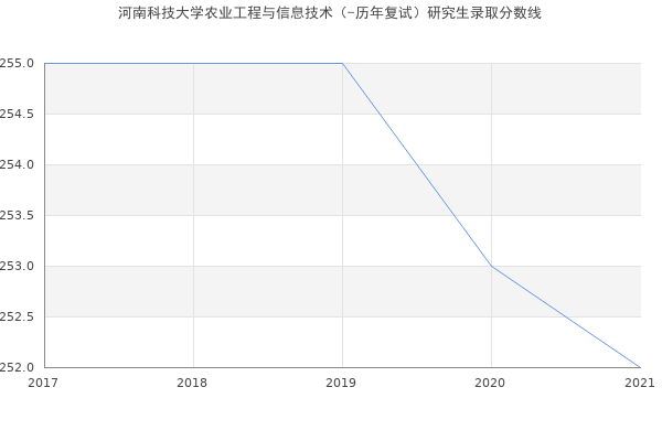 河南科技大学农业工程与信息技术（-历年复试）研究生录取分数线