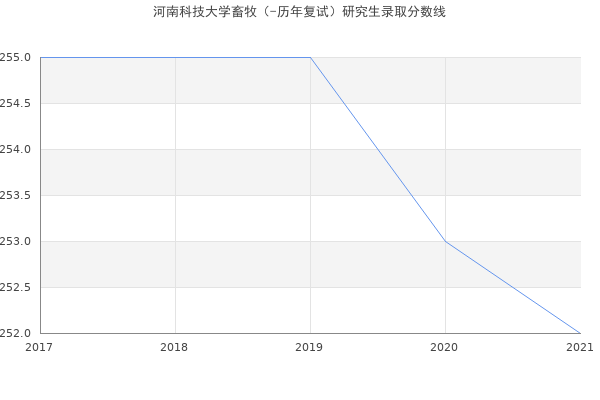 河南科技大学畜牧（-历年复试）研究生录取分数线