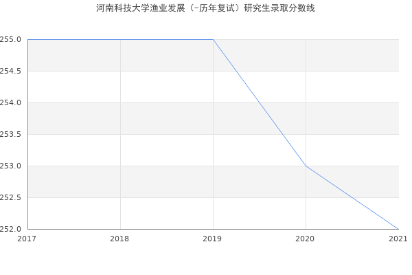 河南科技大学渔业发展（-历年复试）研究生录取分数线