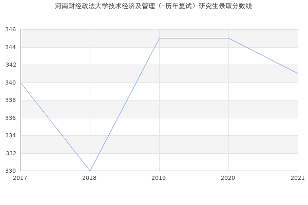 河南财经政法大学技术经济及管理（-历年复试）研究生录取分数线