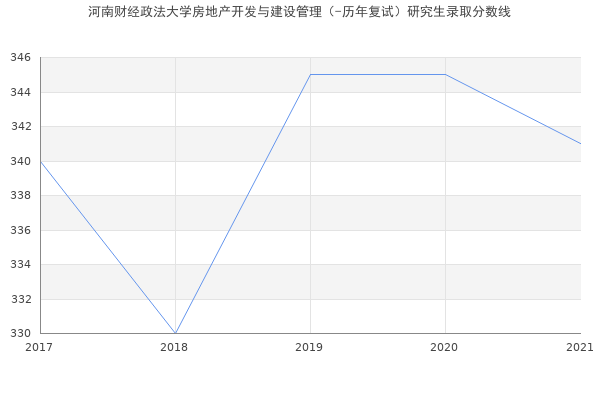 河南财经政法大学房地产开发与建设管理（-历年复试）研究生录取分数线