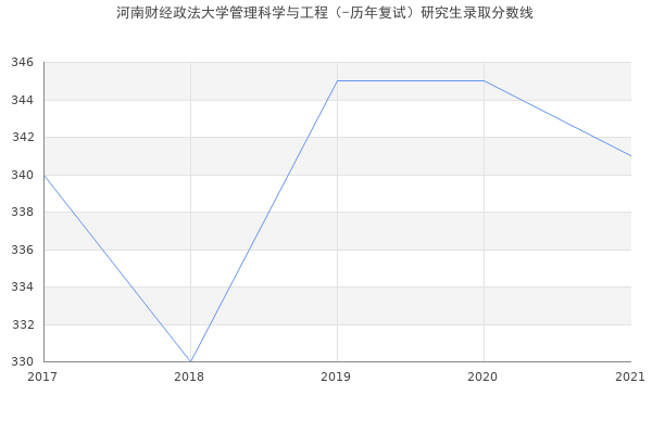 河南财经政法大学管理科学与工程（-历年复试）研究生录取分数线