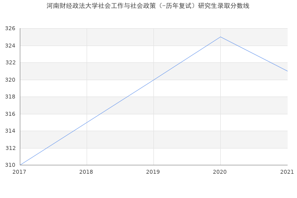 河南财经政法大学社会工作与社会政策（-历年复试）研究生录取分数线