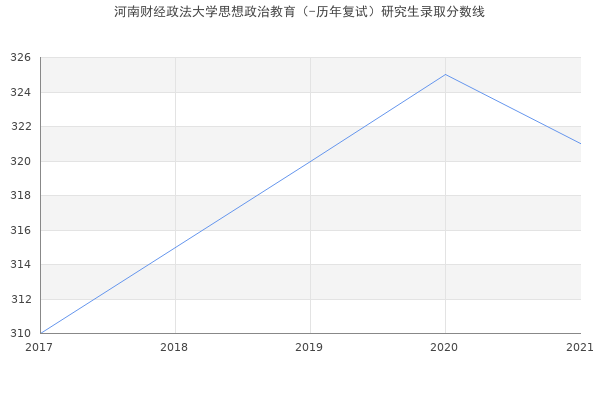 河南财经政法大学思想政治教育（-历年复试）研究生录取分数线