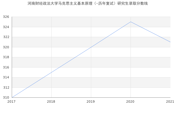 河南财经政法大学马克思主义基本原理（-历年复试）研究生录取分数线