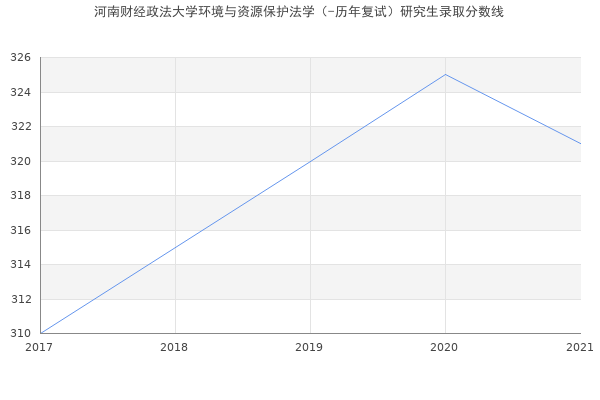 河南财经政法大学环境与资源保护法学（-历年复试）研究生录取分数线