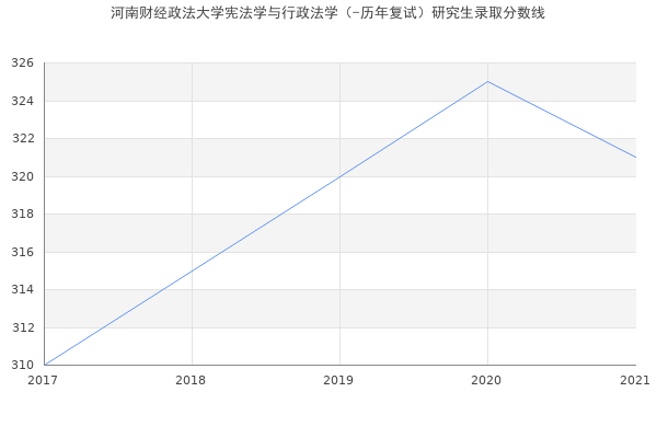 河南财经政法大学宪法学与行政法学（-历年复试）研究生录取分数线