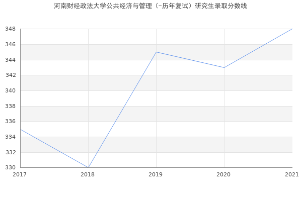 河南财经政法大学公共经济与管理（-历年复试）研究生录取分数线