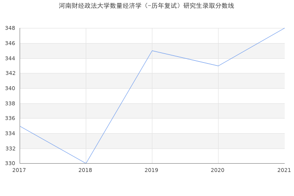 河南财经政法大学数量经济学（-历年复试）研究生录取分数线