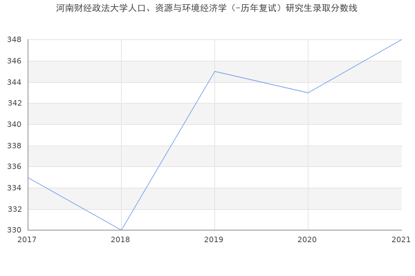 河南财经政法大学人口、资源与环境经济学（-历年复试）研究生录取分数线