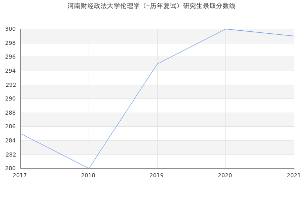 河南财经政法大学伦理学（-历年复试）研究生录取分数线