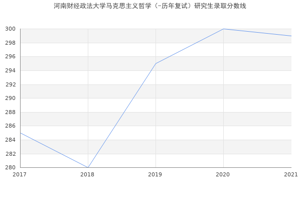 河南财经政法大学马克思主义哲学（-历年复试）研究生录取分数线