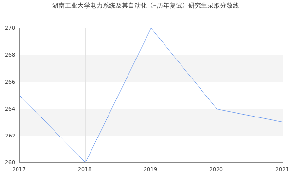 湖南工业大学电力系统及其自动化（-历年复试）研究生录取分数线