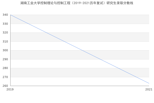 湖南工业大学控制理论与控制工程（2019-2021历年复试）研究生录取分数线