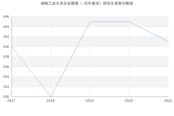 湖南工业大学企业管理（-历年复试）研究生录取分数线