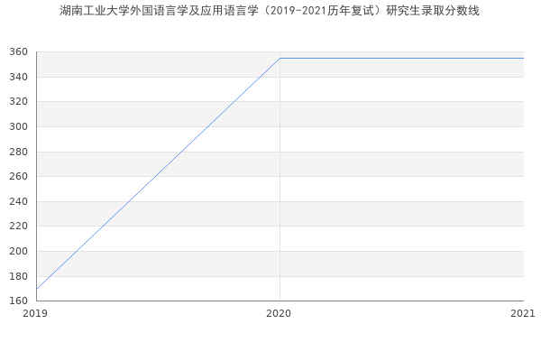 湖南工业大学外国语言学及应用语言学（2019-2021历年复试）研究生录取分数线