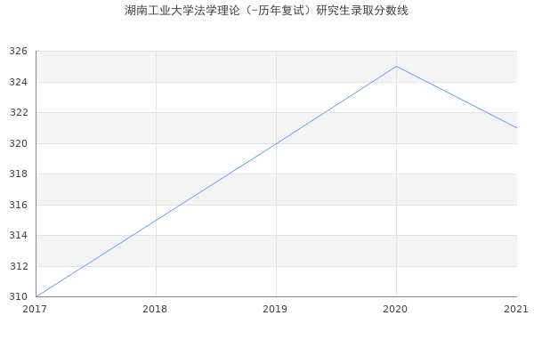 湖南工业大学法学理论（-历年复试）研究生录取分数线