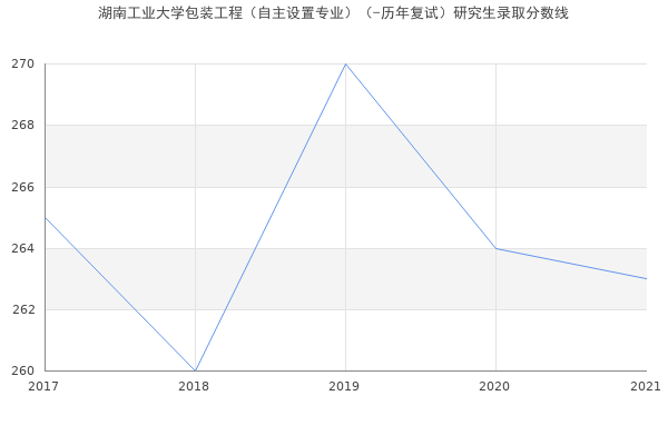 湖南工业大学包装工程（自主设置专业）（-历年复试）研究生录取分数线