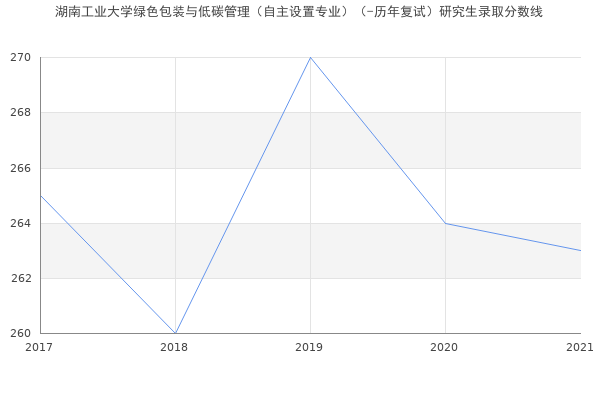 湖南工业大学绿色包装与低碳管理（自主设置专业）（-历年复试）研究生录取分数线