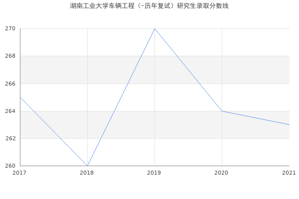 湖南工业大学车辆工程（-历年复试）研究生录取分数线