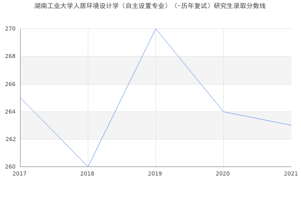 湖南工业大学人居环境设计学（自主设置专业）（-历年复试）研究生录取分数线