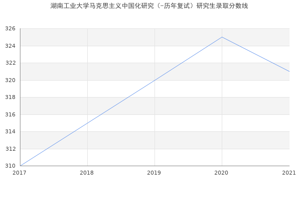 湖南工业大学马克思主义中国化研究（-历年复试）研究生录取分数线