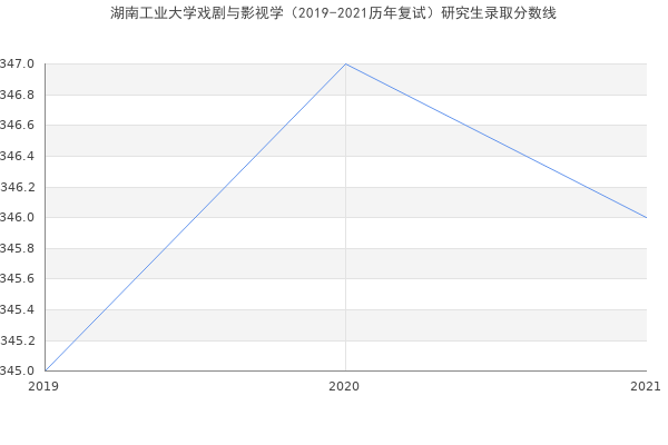 湖南工业大学戏剧与影视学（2019-2021历年复试）研究生录取分数线