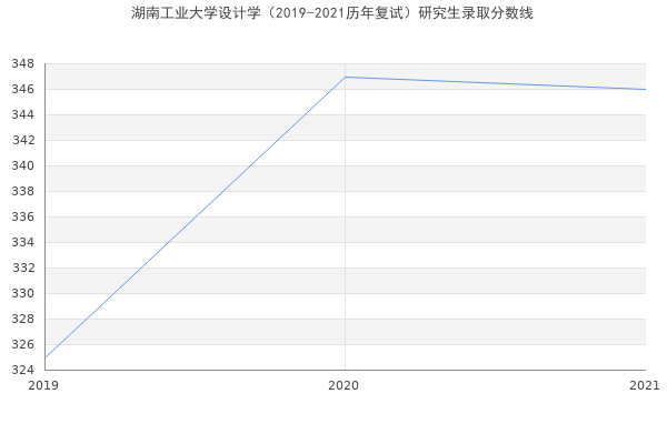 湖南工业大学设计学（2019-2021历年复试）研究生录取分数线