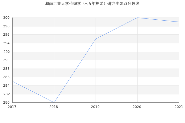 湖南工业大学伦理学（-历年复试）研究生录取分数线