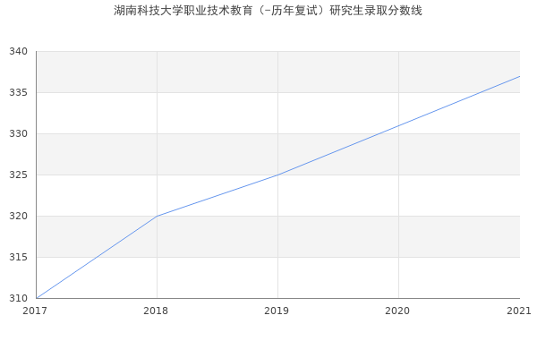 湖南科技大学职业技术教育（-历年复试）研究生录取分数线