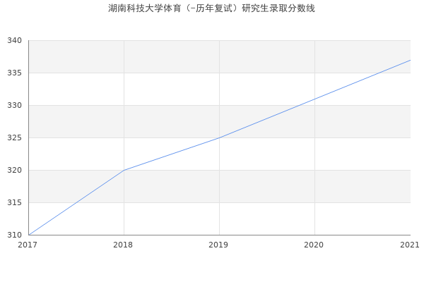 湖南科技大学体育（-历年复试）研究生录取分数线