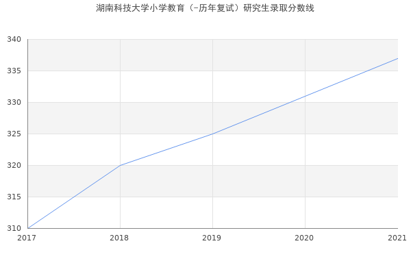 湖南科技大学小学教育（-历年复试）研究生录取分数线