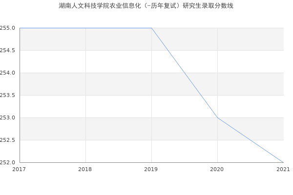 湖南人文科技学院农业信息化（-历年复试）研究生录取分数线