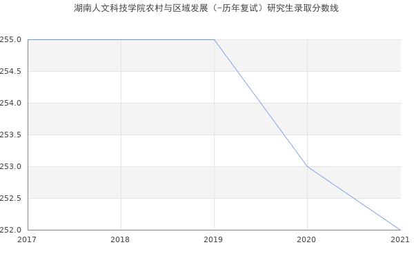 湖南人文科技学院农村与区域发展（-历年复试）研究生录取分数线