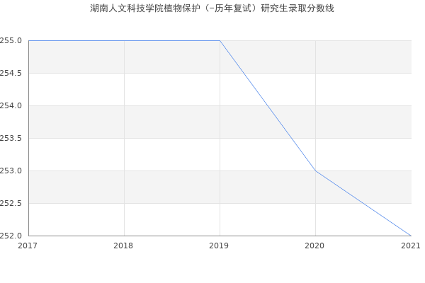 湖南人文科技学院植物保护（-历年复试）研究生录取分数线