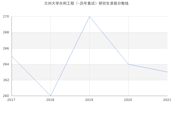 兰州大学水利工程（-历年复试）研究生录取分数线