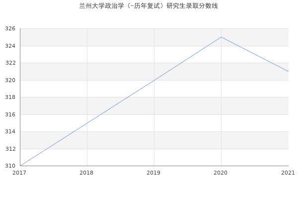 兰州大学政治学（-历年复试）研究生录取分数线