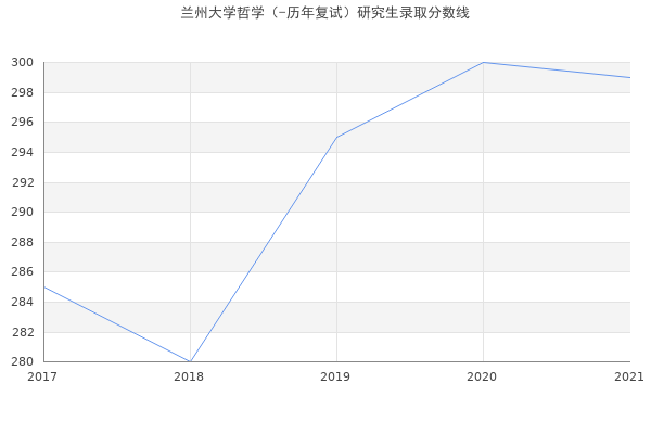 兰州大学哲学（-历年复试）研究生录取分数线