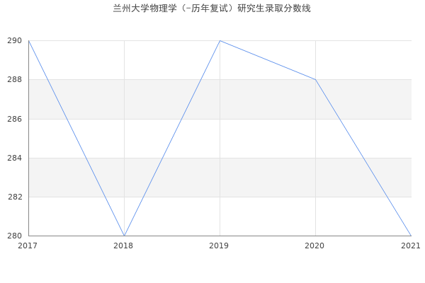 兰州大学物理学（-历年复试）研究生录取分数线