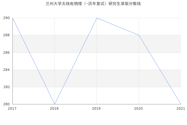 兰州大学无线电物理（-历年复试）研究生录取分数线