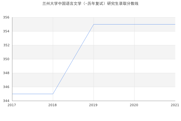 兰州大学中国语言文学（-历年复试）研究生录取分数线