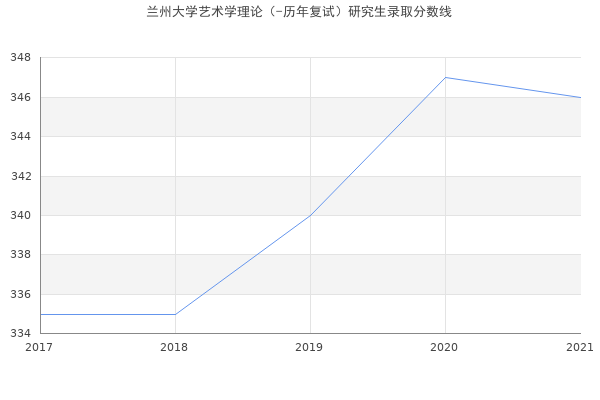 兰州大学艺术学理论（-历年复试）研究生录取分数线